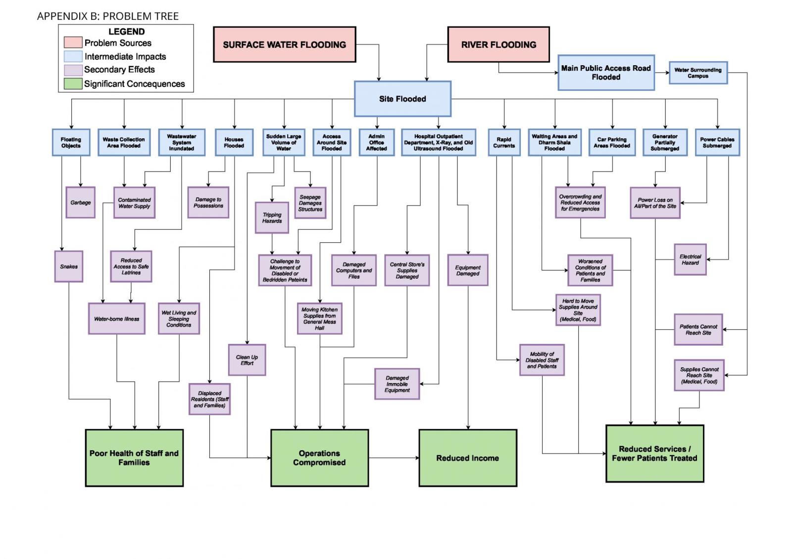 Development Design and Flood Risks | EMI