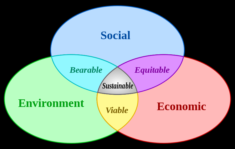Ecological Balance. Sustainable Development social. (Behavioral Geography). Брундтланд 1987 устойчивое развитие.