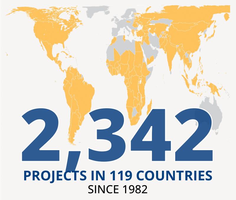 2,342 projects in 119 countries since 1982